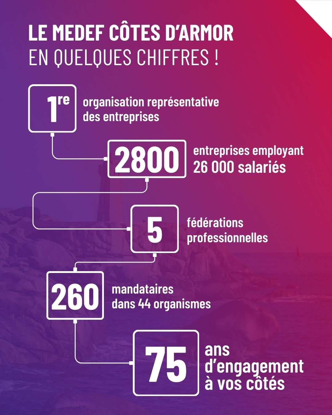 Le MEDEF Côtes d'Armor en quelques chiffres 