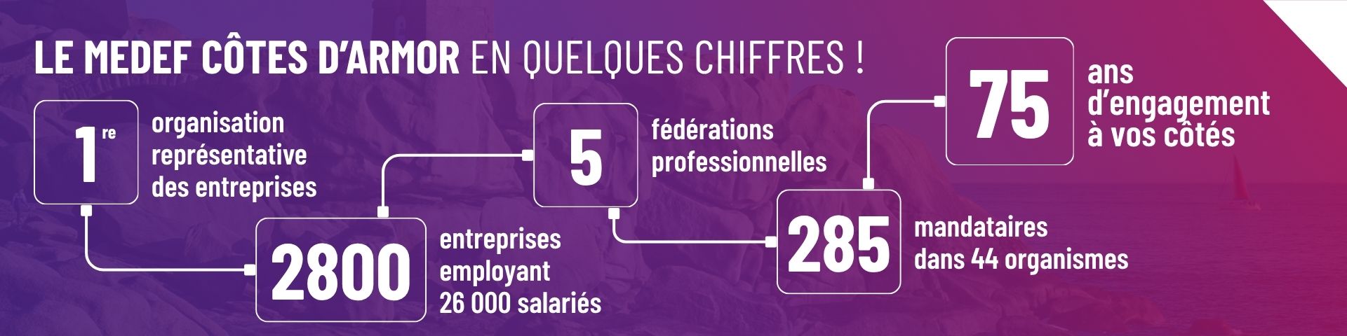 Le MEDEF Côtes d'Armor en quelques chiffres