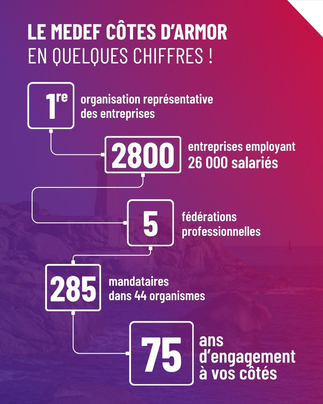 Le MEDEF Côtes d'Armor en quelques chiffres